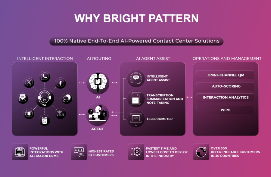 Bright Pattern contact center ai platform
